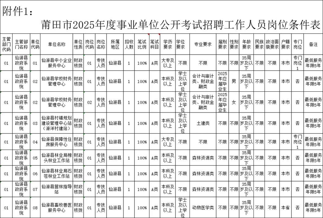 莆田市招聘有哪些岗位？-图2