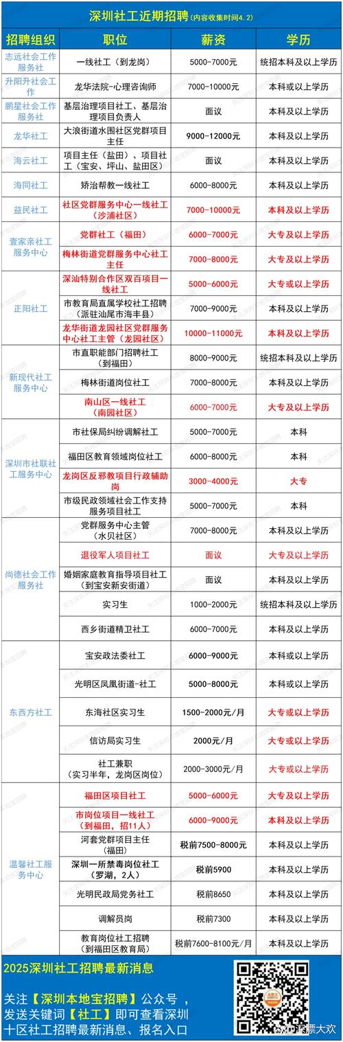 深圳社康招聘，哪些岗位在招？-图1