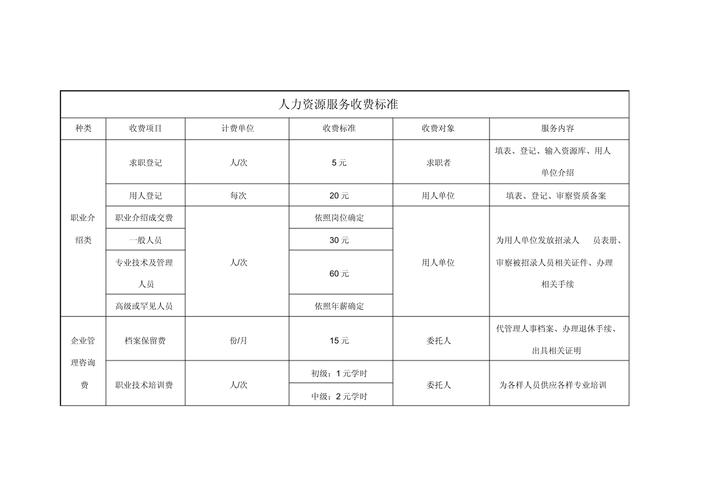 人力资源公司费用明细表包含哪些项目？-图1