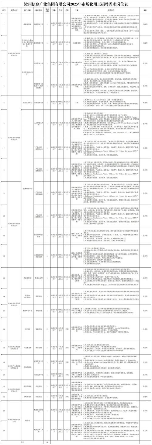 漳州最新招聘信息有哪些岗位？-图1