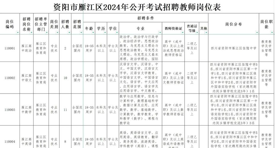 资阳雁江区招聘什么岗位?要求多少?-图1 资阳雁江区招聘什么岗位?要求多少?-图1
