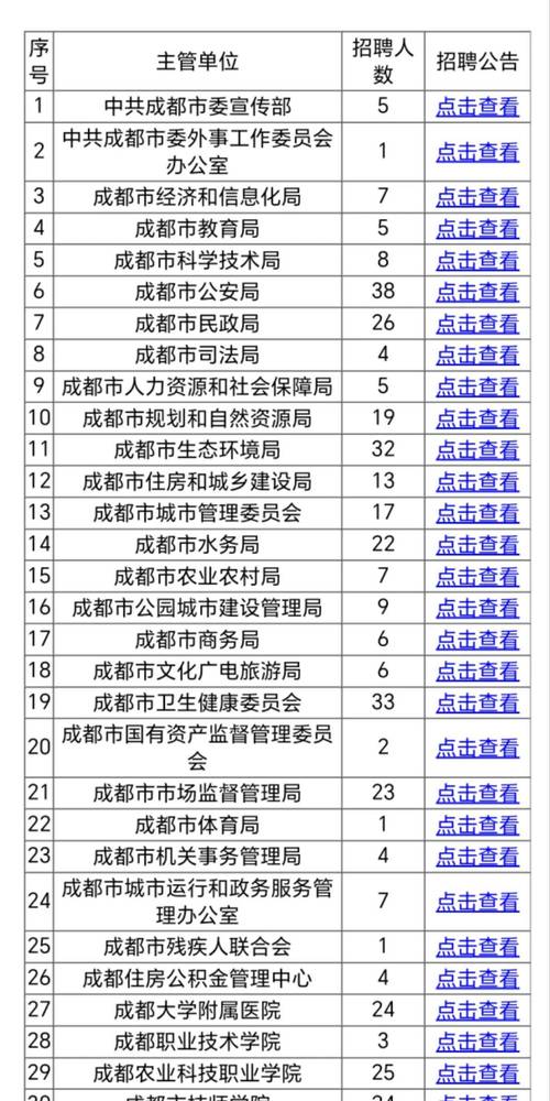 成都政府招聘何时开始？报名条件有哪些？-图2