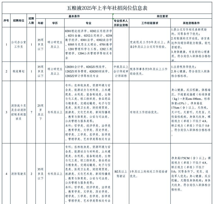 五粮液招聘什么岗位？要求有哪些？-图1