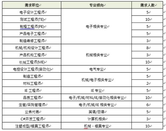 台达电子招聘哪些岗位？要求多少薪资？-图1