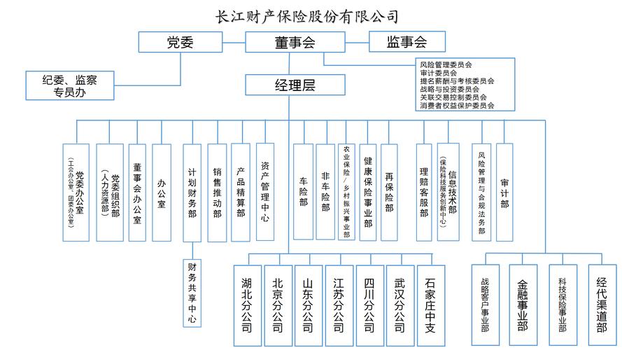 保险公司各部门职能有何不同？-图2