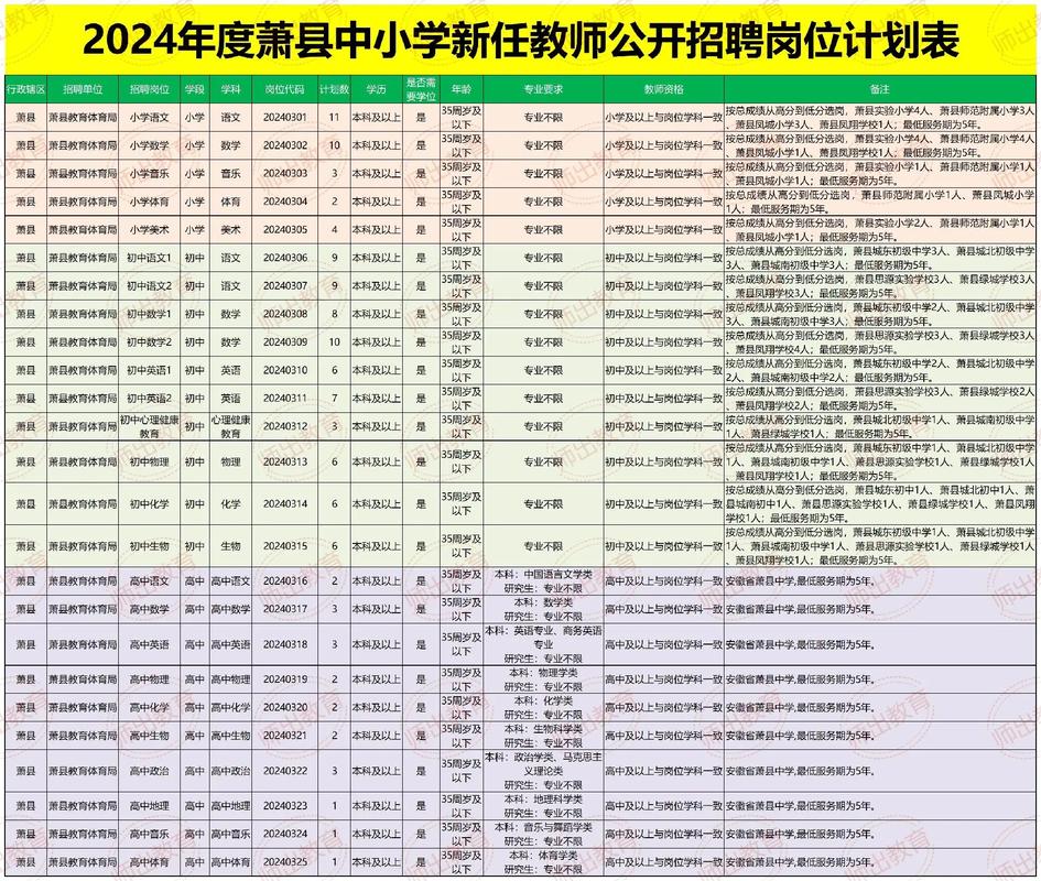 萧县最新招聘有哪些岗位和要求？-图2