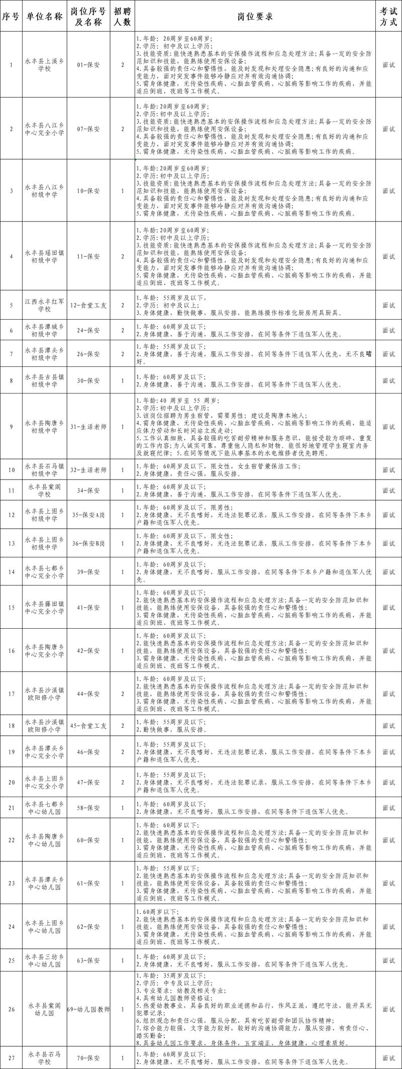 永丰县招聘有哪些岗位和要求？-图2