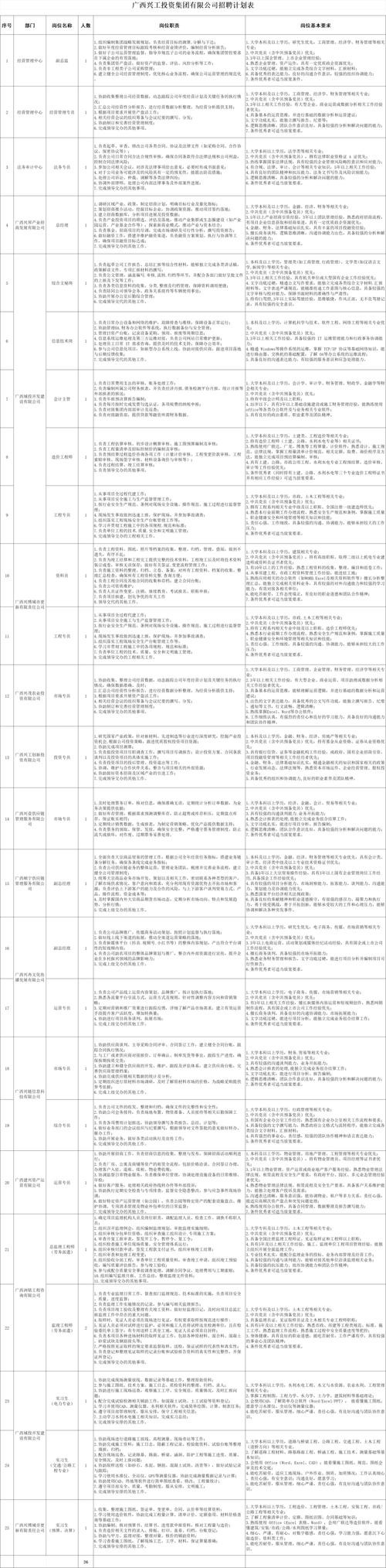 南宁国企招聘有哪些岗位和要求？-图1