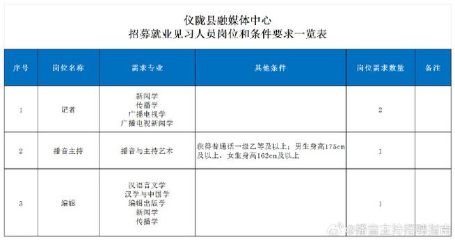仪陇县最新招聘有哪些岗位和要求？-图2