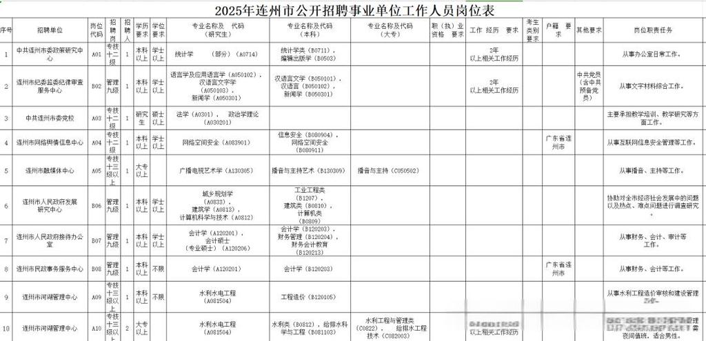 连州招聘网有哪些岗位在招?-图1 连州招聘网有哪些岗位在招?-图1