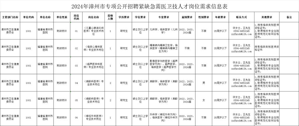 漳州市医院招聘,何时开始?招哪些岗位?-图1 漳州市医院招聘,何时开始?招哪些岗位?-图1