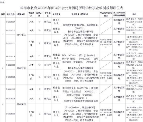 珠海高新区招聘，有哪些岗位要求？-图2