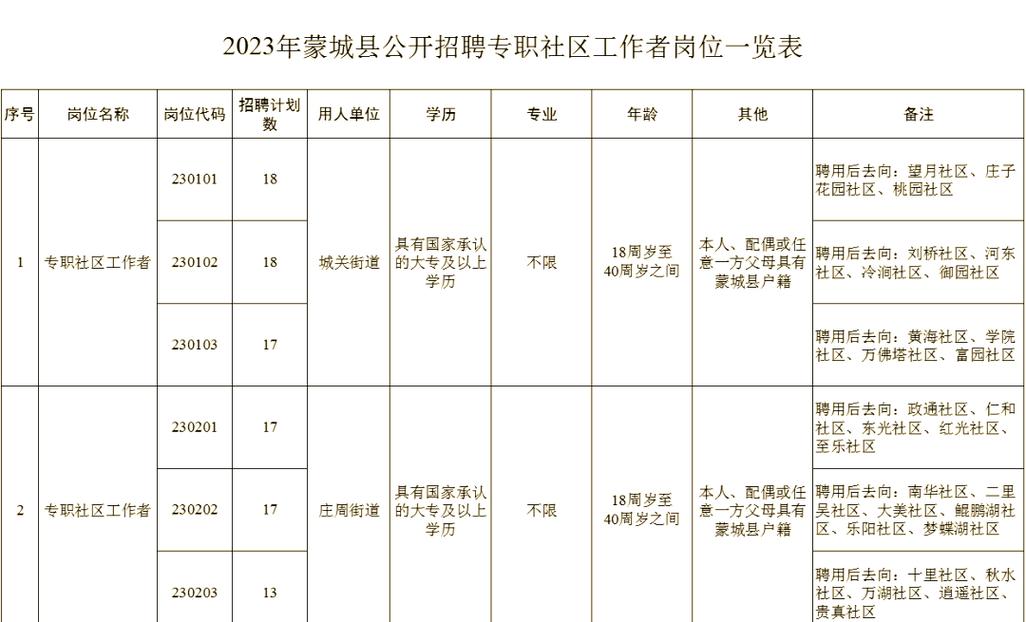 蒙城最新招聘有哪些岗位？-图2