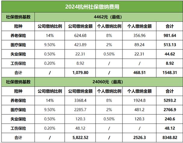 杭州公司社保每月交多少?-图3 杭州公司社保每月交多少?-图3