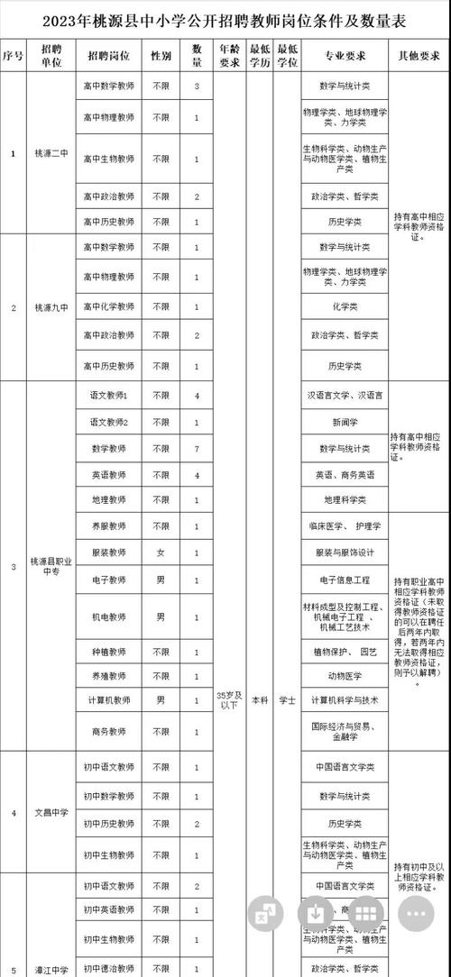 桃源县最新招聘有哪些岗位?-图1 桃源县最新招聘有哪些岗位?-图1
