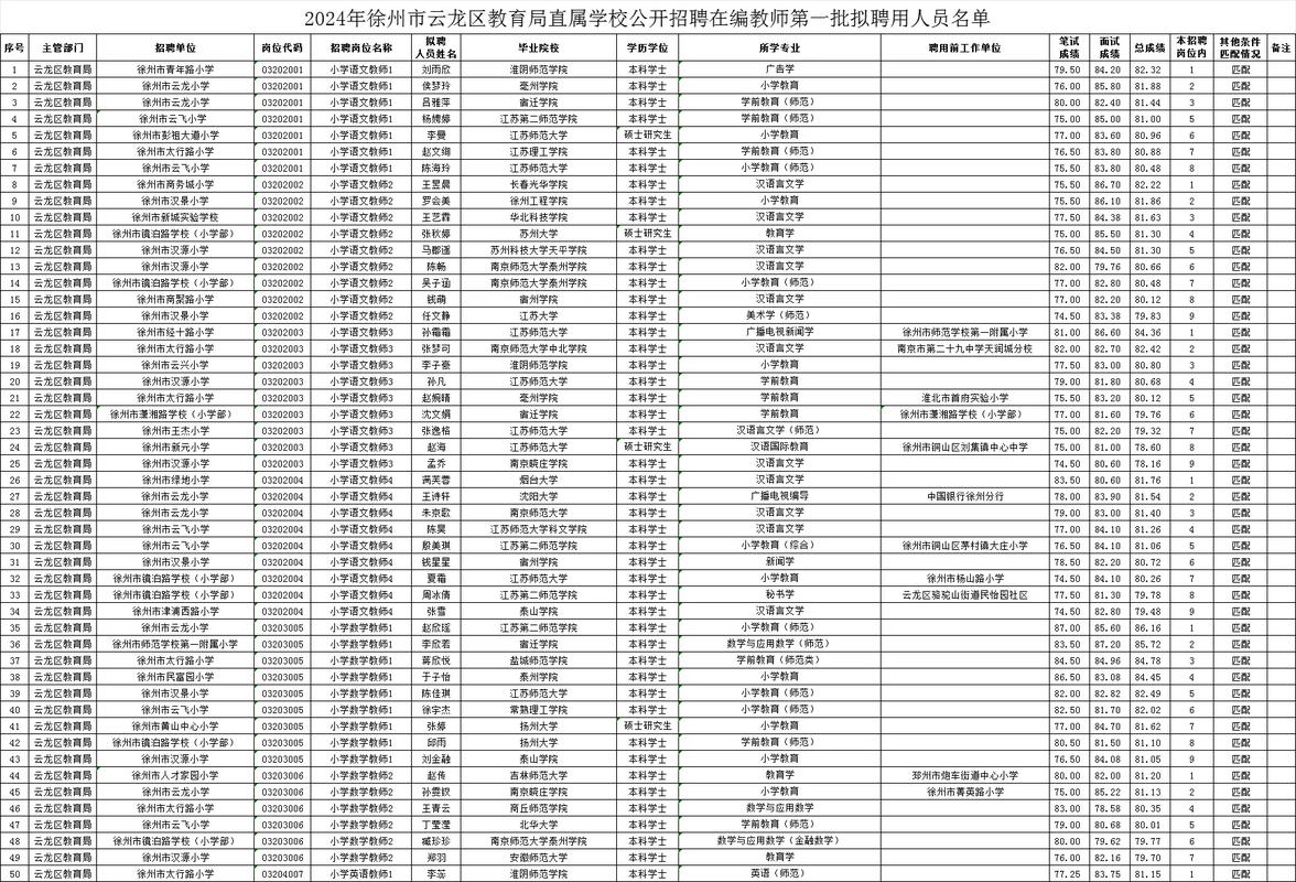 徐州云龙区招聘哪些岗位？-图1