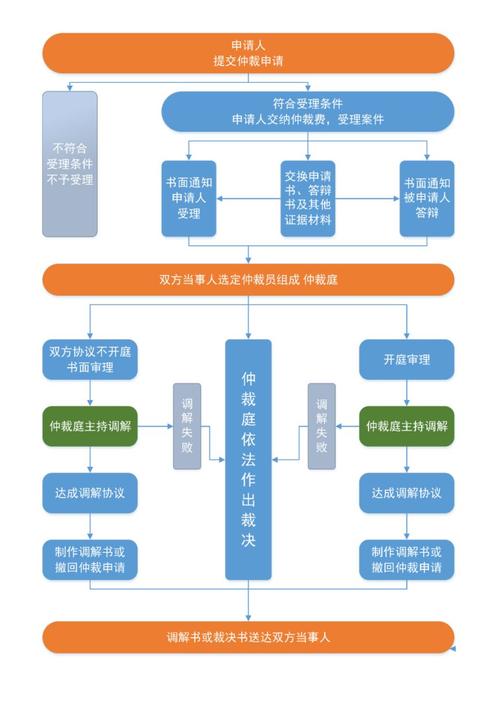 公司仲裁流程图是怎样的？-图1