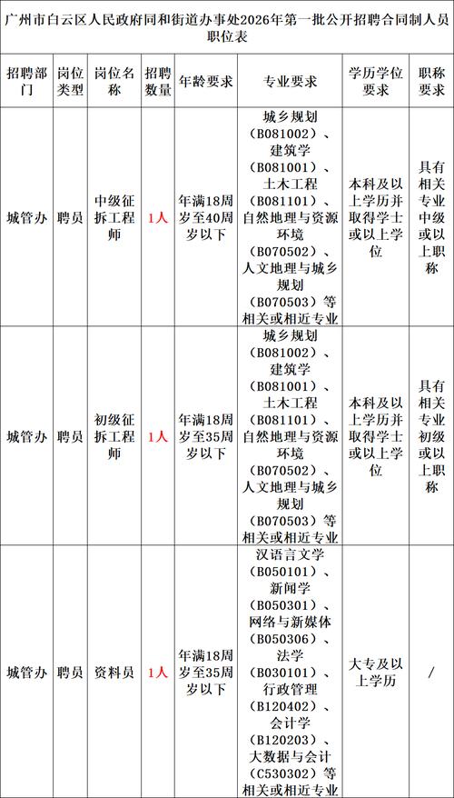街道办事处招聘,哪些岗位在招?-图1 街道办事处招聘,哪些岗位在招?-图1