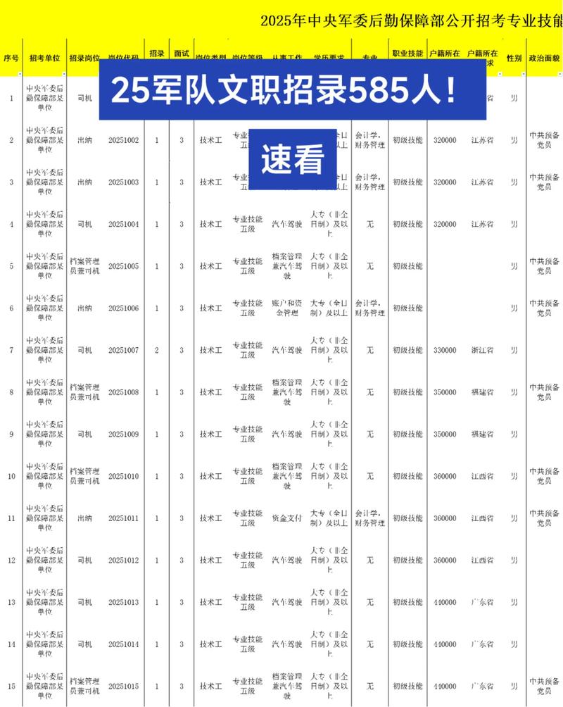 部队招聘文职，有何要求与流程？-图2
