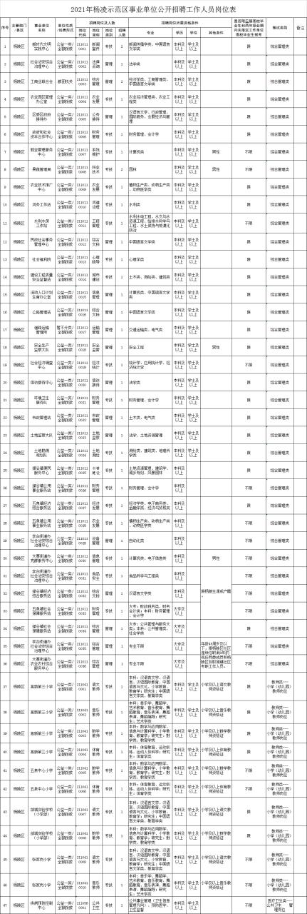 杨凌招聘信息网有哪些岗位？-图2