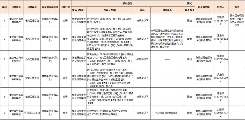 重庆人才网招聘有哪些岗位？-图3