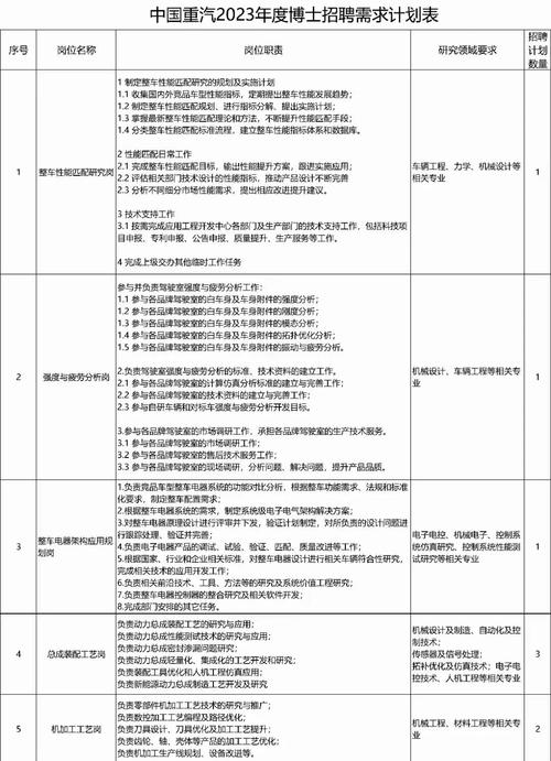 济南重汽招聘有哪些岗位要求？-图1