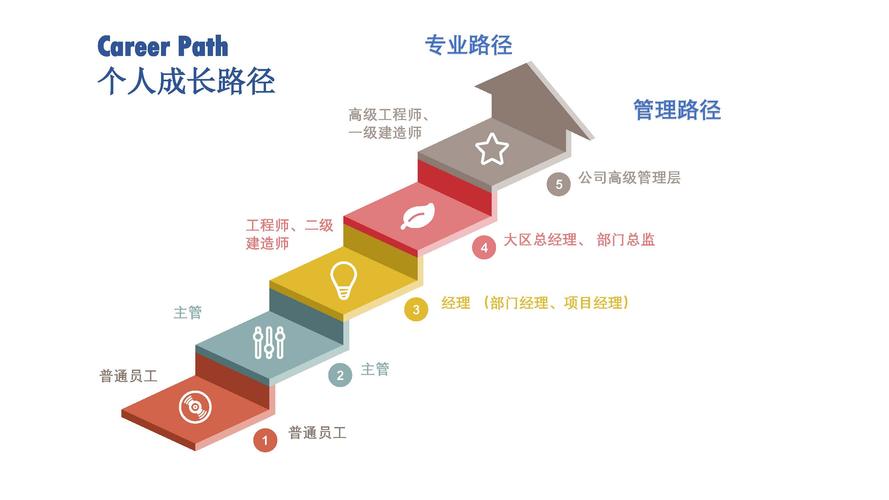 如何设计员工晋升通道最有效？-图1