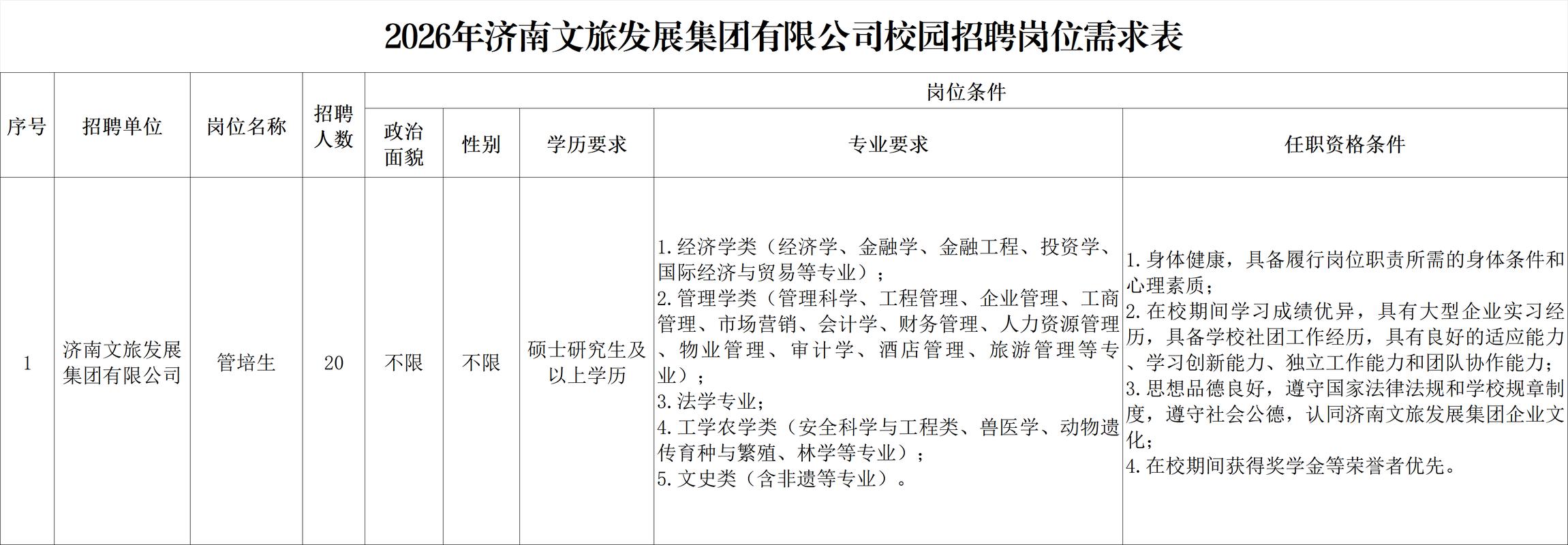 山东文旅招聘，岗位有哪些要求？-图2