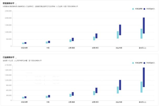 互联网行业薪酬调研哪家更准？-图2