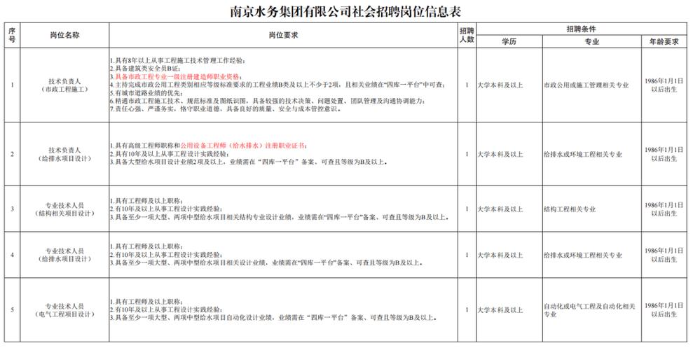 一级市政招聘-图2