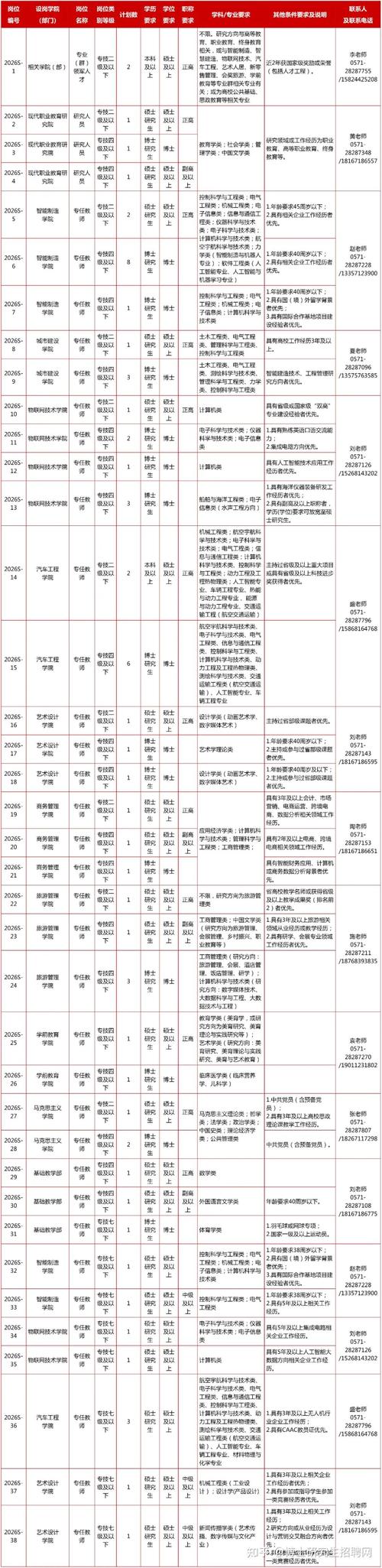 杭州高校招聘有何新机会？-图2