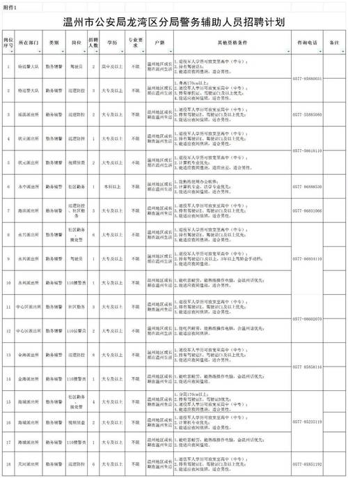 温州龙湾招聘有哪些岗位？-图2