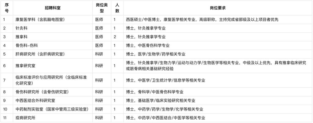 曙光医院招聘哪些岗位？-图1