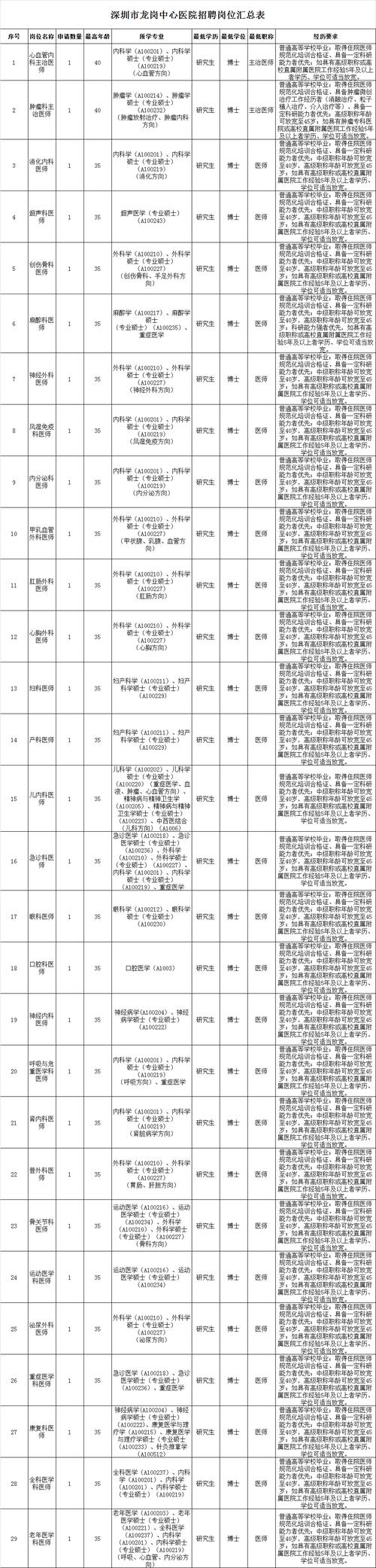 龙华医院招聘，有何岗位要求？-图3