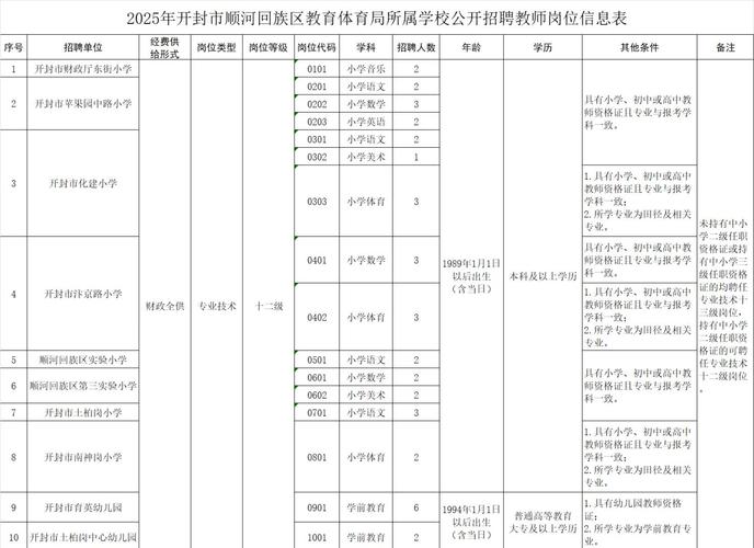 开封市招聘有哪些岗位？-图3