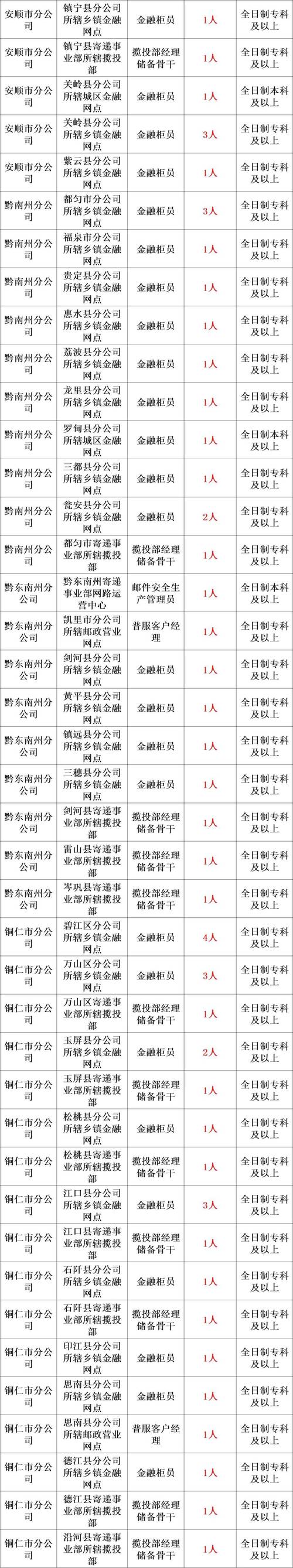 中国邮政招聘啥条件？速看！-图3