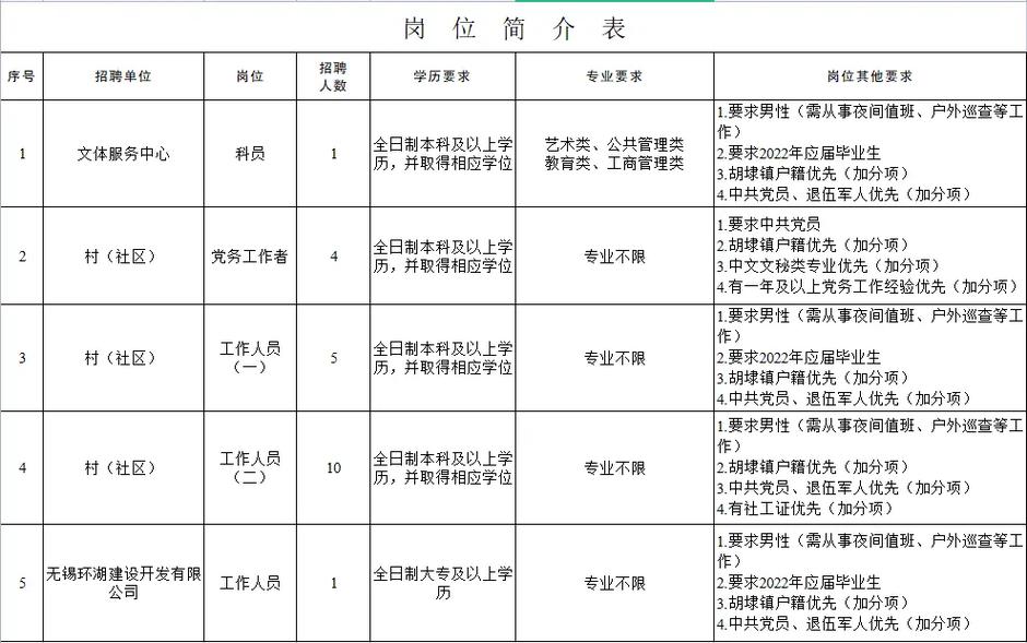 无锡胡埭招聘有哪些岗位？-图1