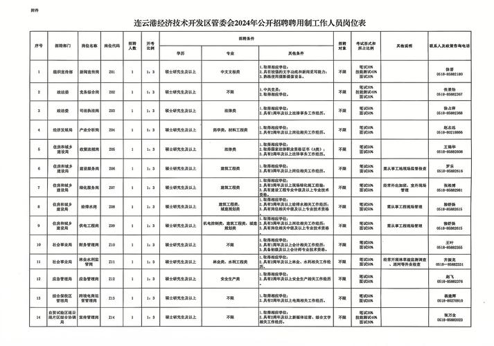 高新管委会招聘啥岗位？-图2